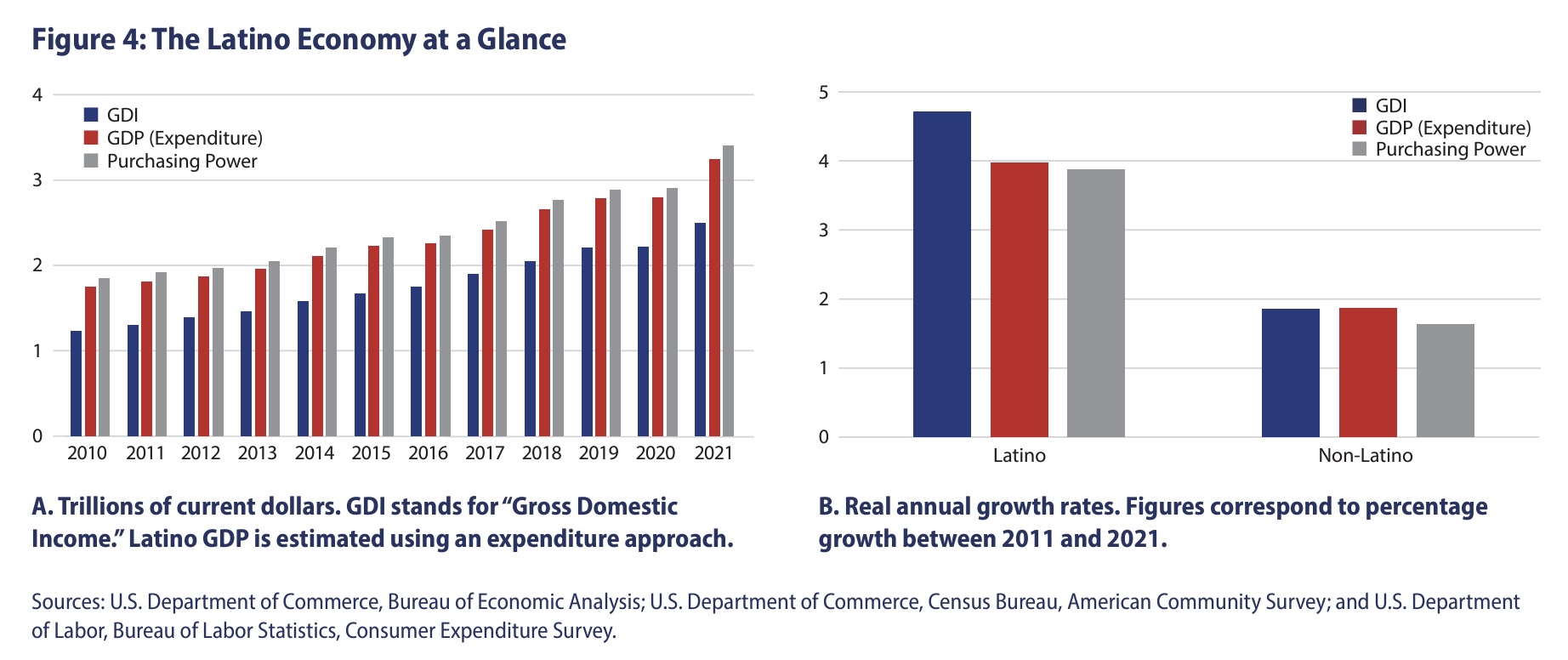 Latino GDP Graph